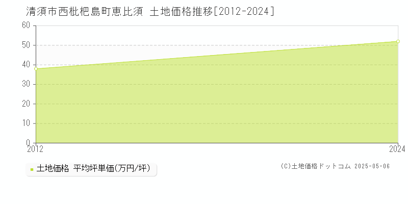 清須市西枇杷島町恵比須の土地取引事例推移グラフ 