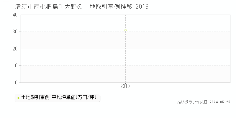 清須市西枇杷島町大野の土地価格推移グラフ 