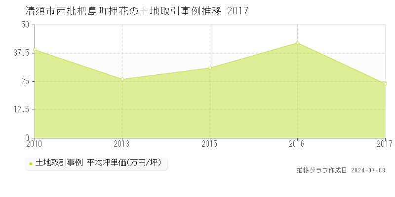 清須市西枇杷島町押花の土地価格推移グラフ 