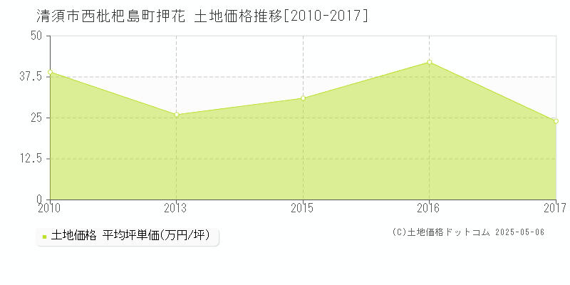 西枇杷島町押花(清須市)の土地価格推移グラフ(坪単価)[2010-2017年]