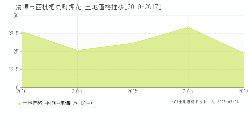 清須市西枇杷島町押花の土地価格推移グラフ 