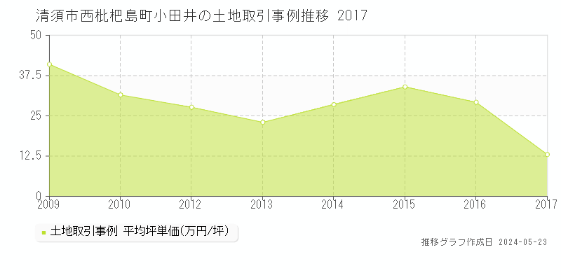 清須市西枇杷島町小田井の土地価格推移グラフ 