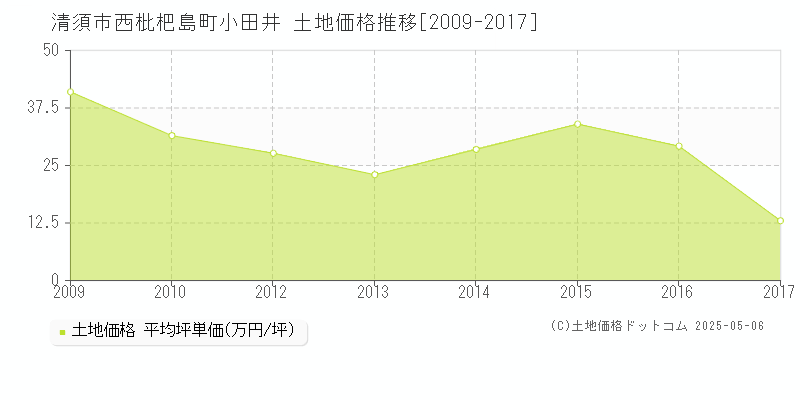西枇杷島町小田井(清須市)の土地価格推移グラフ(坪単価)[2009-2017年]