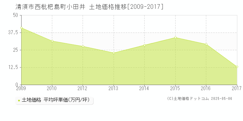 清須市西枇杷島町小田井の土地価格推移グラフ 