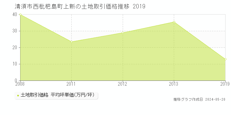 清須市西枇杷島町上新の土地価格推移グラフ 