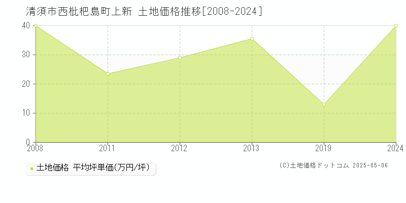 西枇杷島町上新(清須市)の土地価格推移グラフ(坪単価)[2008-2024年]