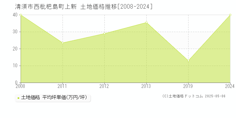 清須市西枇杷島町上新の土地価格推移グラフ 