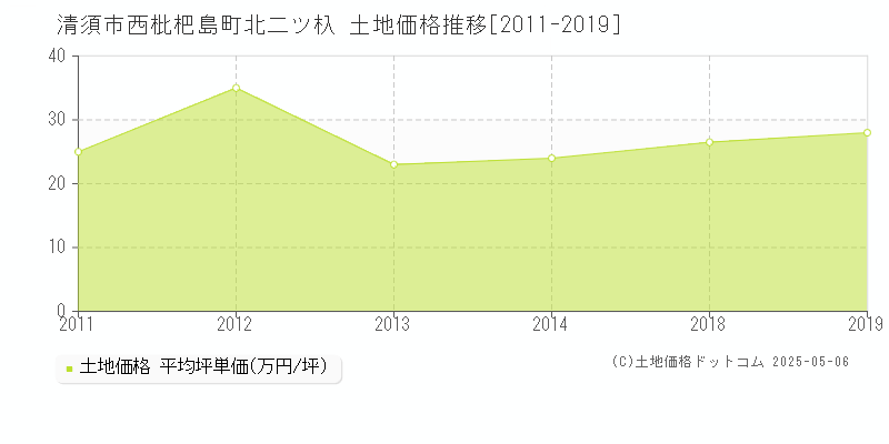 西枇杷島町北二ツ杁(清須市)の土地価格推移グラフ(坪単価)[2011-2019年]