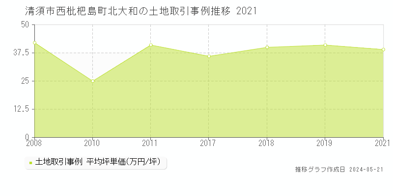 清須市西枇杷島町北大和の土地価格推移グラフ 