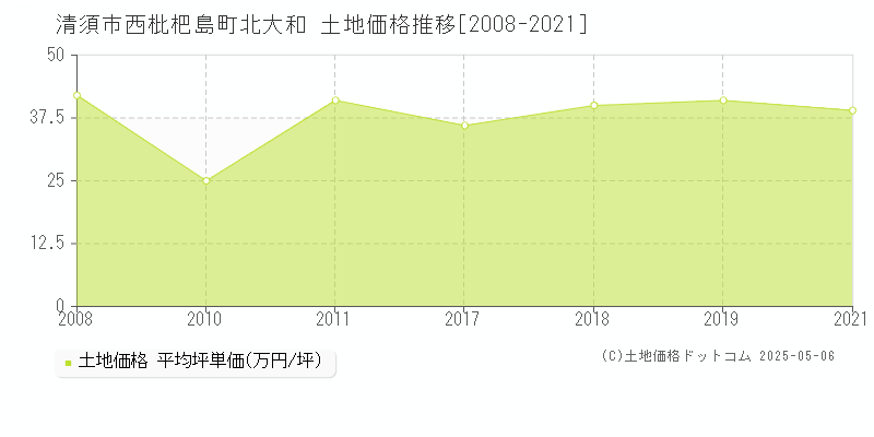 西枇杷島町北大和(清須市)の土地価格推移グラフ(坪単価)[2008-2021年]