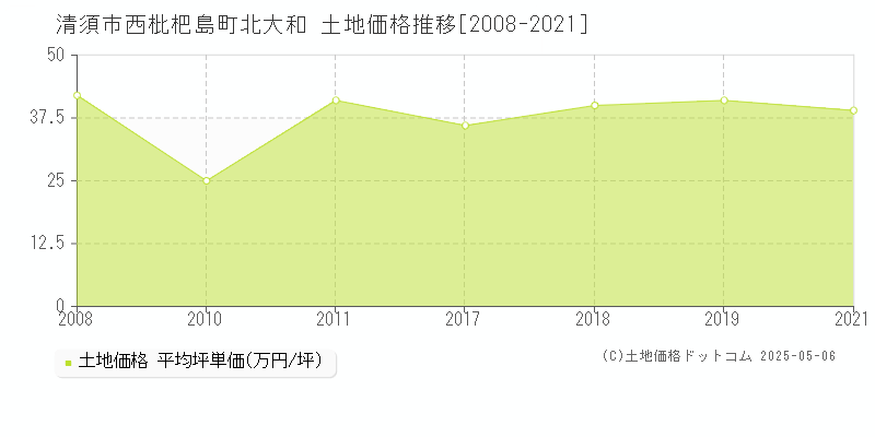 清須市西枇杷島町北大和の土地価格推移グラフ 