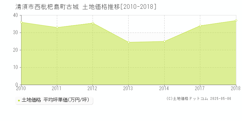 西枇杷島町古城(清須市)の土地価格推移グラフ(坪単価)[2010-2018年]