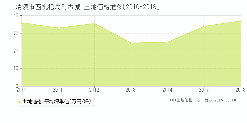 清須市西枇杷島町古城の土地価格推移グラフ 