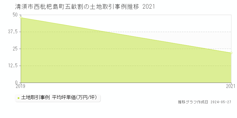 清須市西枇杷島町五畝割の土地価格推移グラフ 