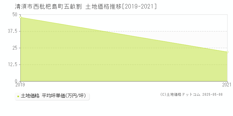 西枇杷島町五畝割(清須市)の土地価格推移グラフ(坪単価)[2019-2021年]