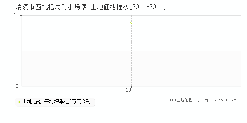 西枇杷島町小場塚(清須市)の土地価格推移グラフ(坪単価)[2011-2011年]