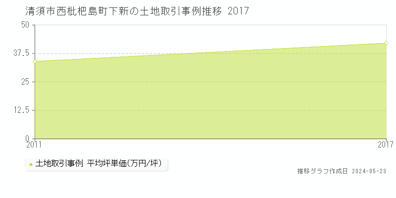 清須市西枇杷島町下新の土地価格推移グラフ 