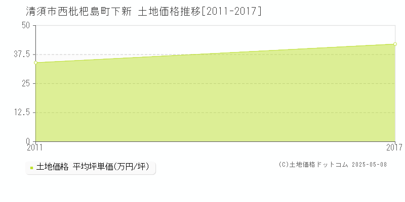 西枇杷島町下新(清須市)の土地価格推移グラフ(坪単価)[2011-2017年]