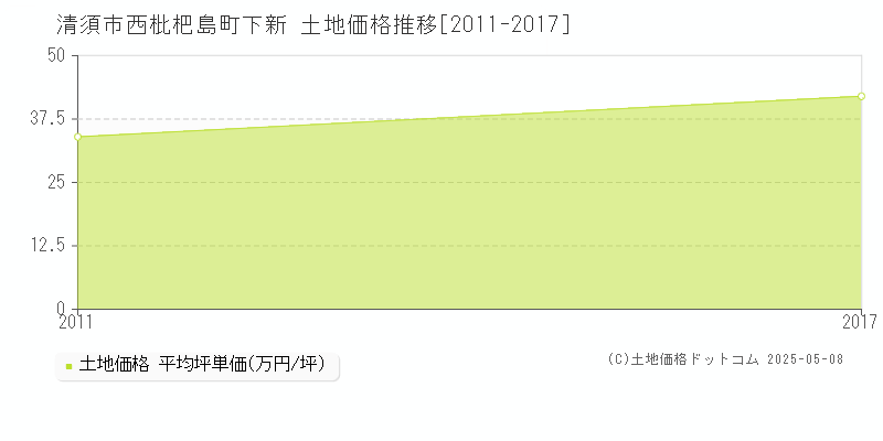 清須市西枇杷島町下新の土地取引価格推移グラフ 