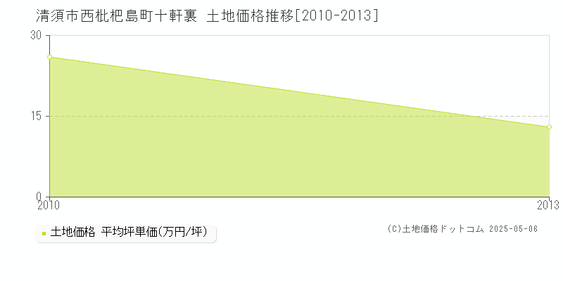 西枇杷島町十軒裏(清須市)の土地価格推移グラフ(坪単価)[2010-2013年]