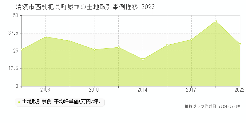 清須市西枇杷島町城並の土地価格推移グラフ 