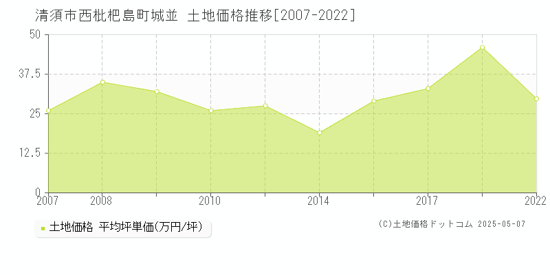 西枇杷島町城並(清須市)の土地価格推移グラフ(坪単価)[2007-2022年]