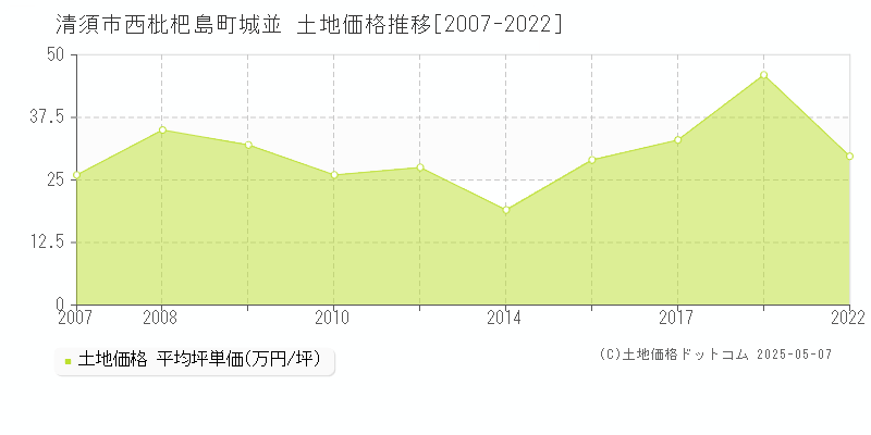 清須市西枇杷島町城並の土地価格推移グラフ 