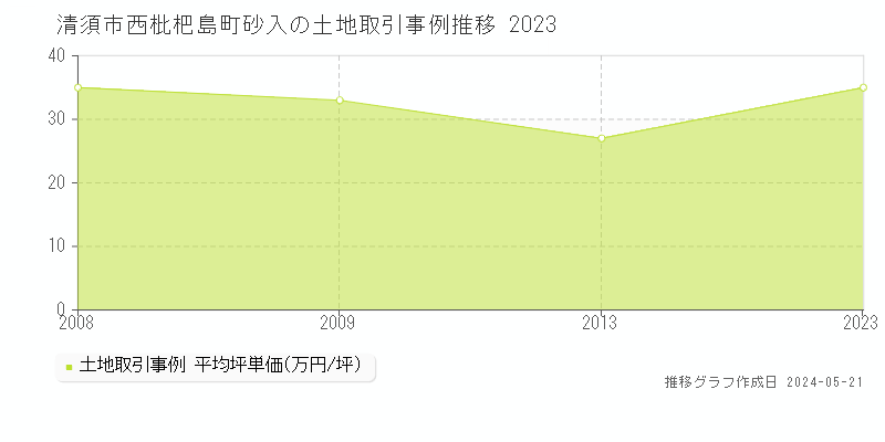 清須市西枇杷島町砂入の土地価格推移グラフ 