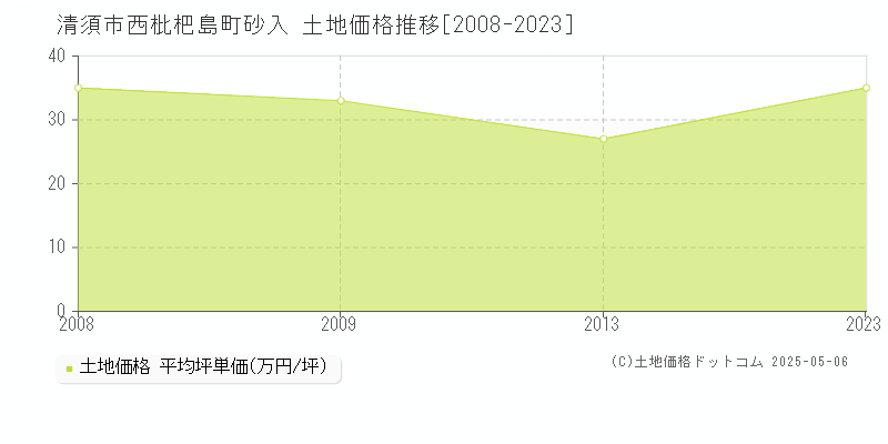 西枇杷島町砂入(清須市)の土地価格推移グラフ(坪単価)[2008-2023年]