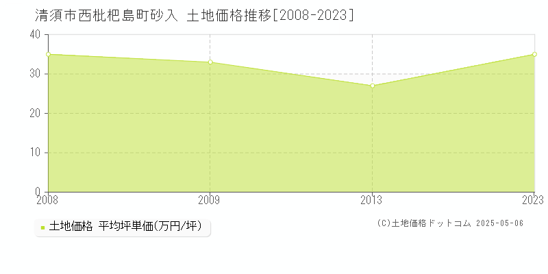 清須市西枇杷島町砂入の土地価格推移グラフ 