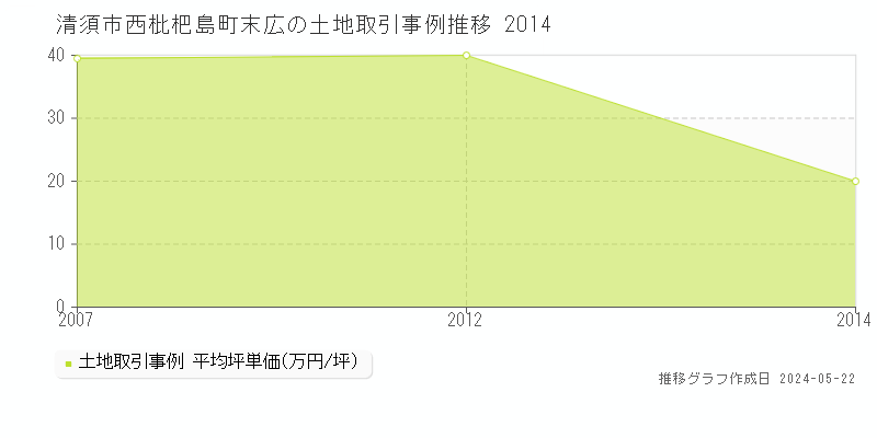 清須市西枇杷島町末広の土地価格推移グラフ 