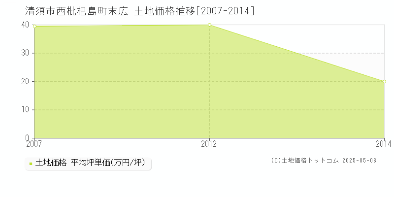 西枇杷島町末広(清須市)の土地価格推移グラフ(坪単価)[2007-2014年]