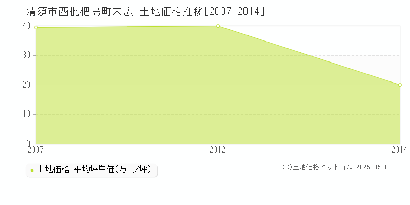 清須市西枇杷島町末広の土地価格推移グラフ 