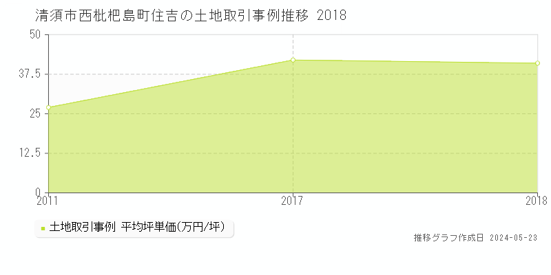 清須市西枇杷島町住吉の土地価格推移グラフ 