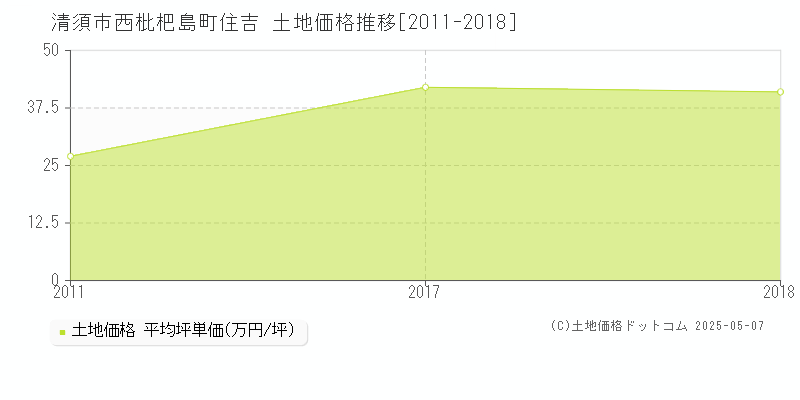 西枇杷島町住吉(清須市)の土地価格推移グラフ(坪単価)[2011-2018年]
