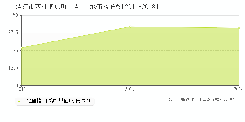 清須市西枇杷島町住吉の土地取引事例推移グラフ 