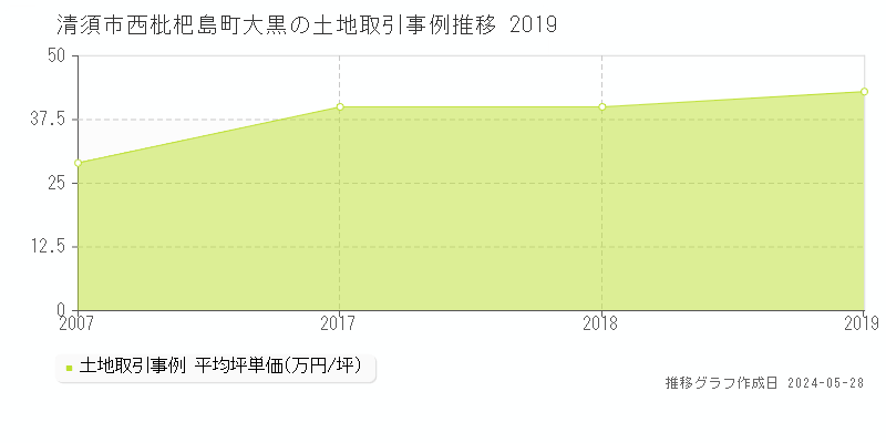 清須市西枇杷島町大黒の土地価格推移グラフ 
