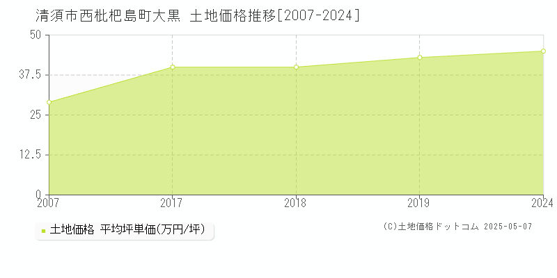 西枇杷島町大黒(清須市)の土地価格推移グラフ(坪単価)[2007-2024年]