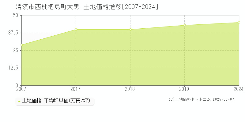 清須市西枇杷島町大黒の土地価格推移グラフ 