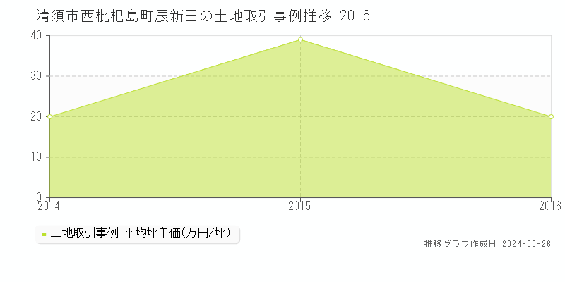 清須市西枇杷島町辰新田の土地価格推移グラフ 