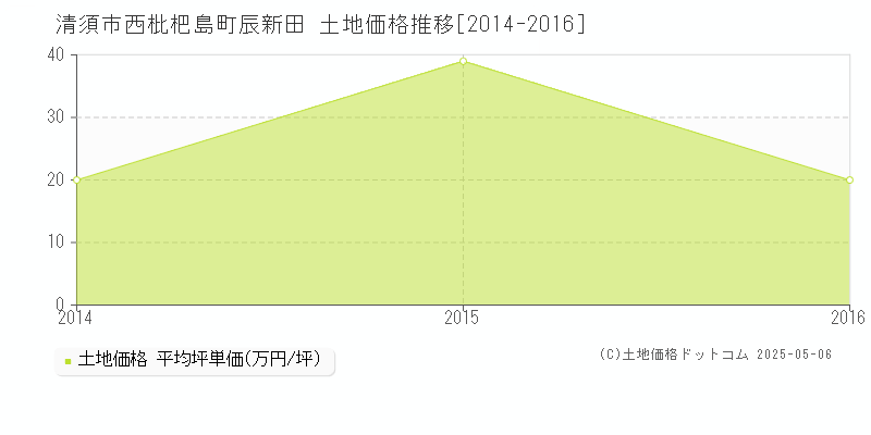 西枇杷島町辰新田(清須市)の土地価格推移グラフ(坪単価)[2014-2016年]