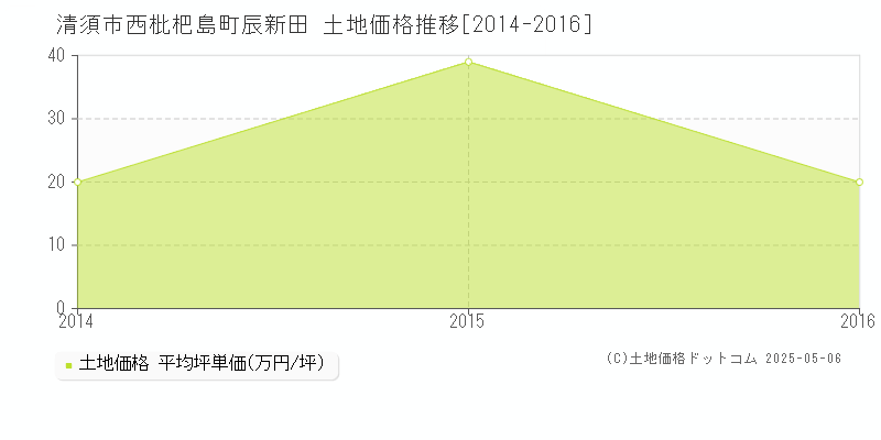 清須市西枇杷島町辰新田の土地価格推移グラフ 