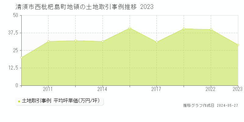 清須市西枇杷島町地領の土地価格推移グラフ 