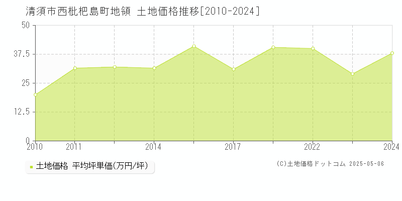 西枇杷島町地領(清須市)の土地価格推移グラフ(坪単価)[2010-2024年]