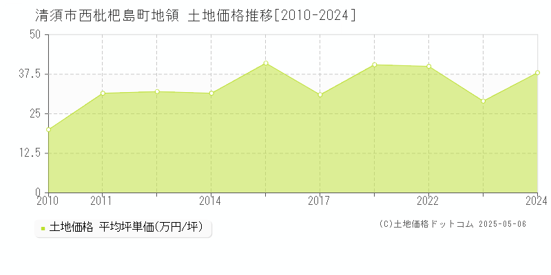 清須市西枇杷島町地領の土地価格推移グラフ 