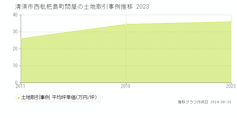清須市西枇杷島町問屋の土地取引事例推移グラフ 