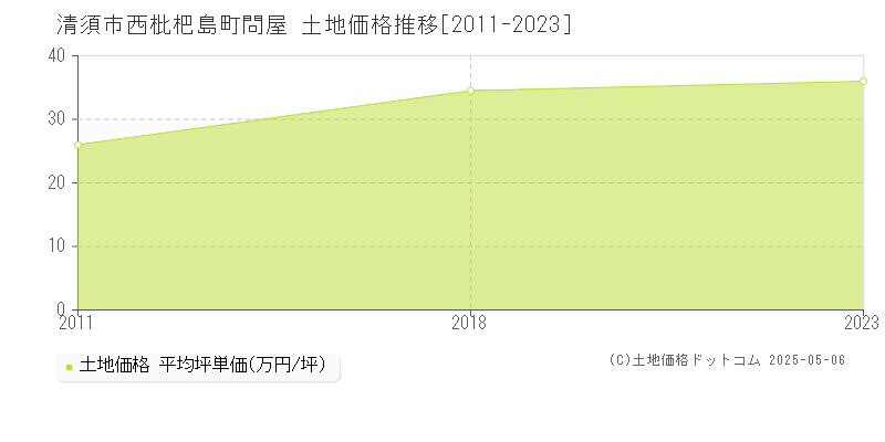 西枇杷島町問屋(清須市)の土地価格推移グラフ(坪単価)[2011-2023年]