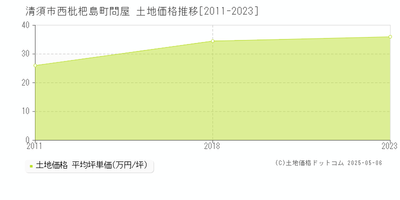 清須市西枇杷島町問屋の土地取引事例推移グラフ 