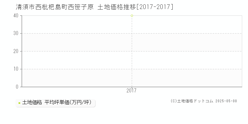 清須市西枇杷島町西笹子原の土地価格推移グラフ 