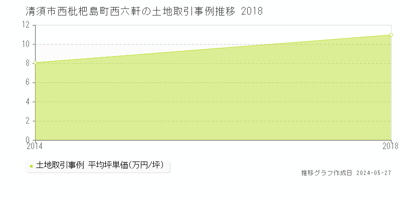 清須市西枇杷島町西六軒の土地価格推移グラフ 